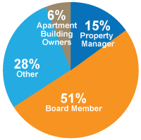 Attendee Pie Chart